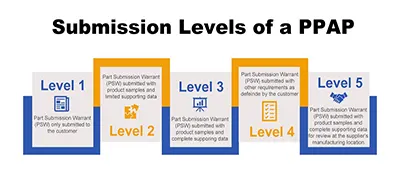 submission levels of a ppap