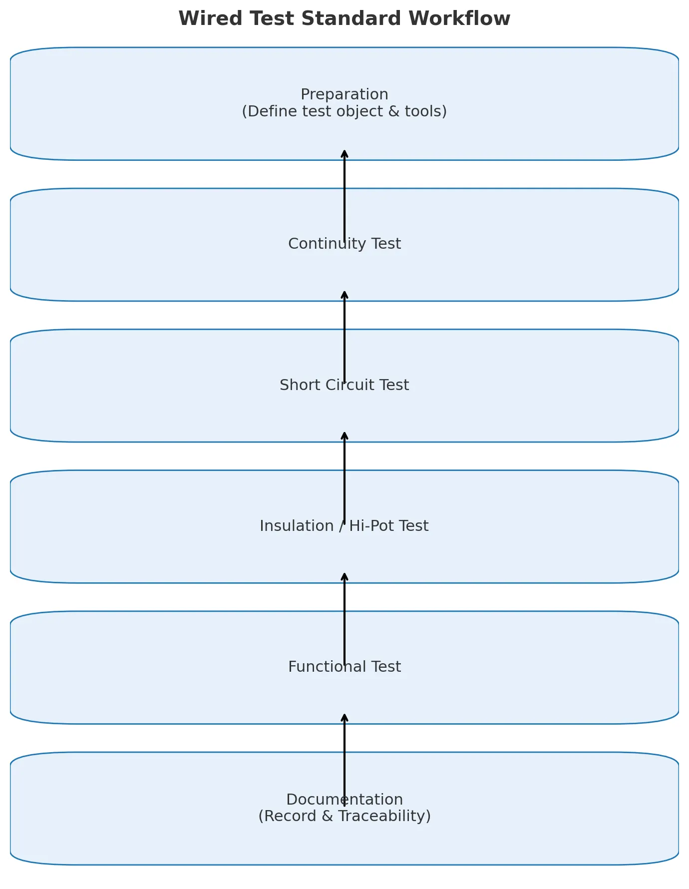 Test Process