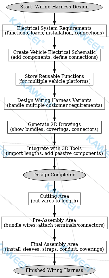 Wiring Harness Design Process