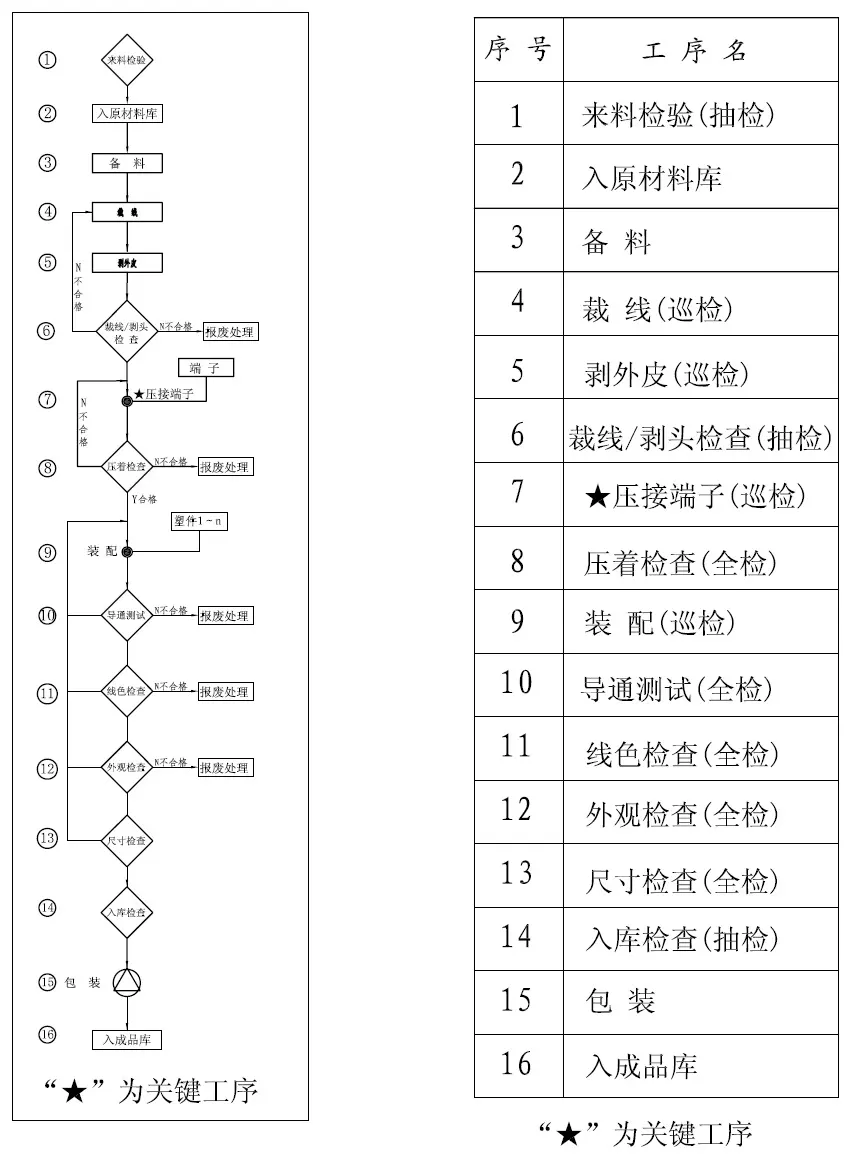 Wiring harness manufacturing process